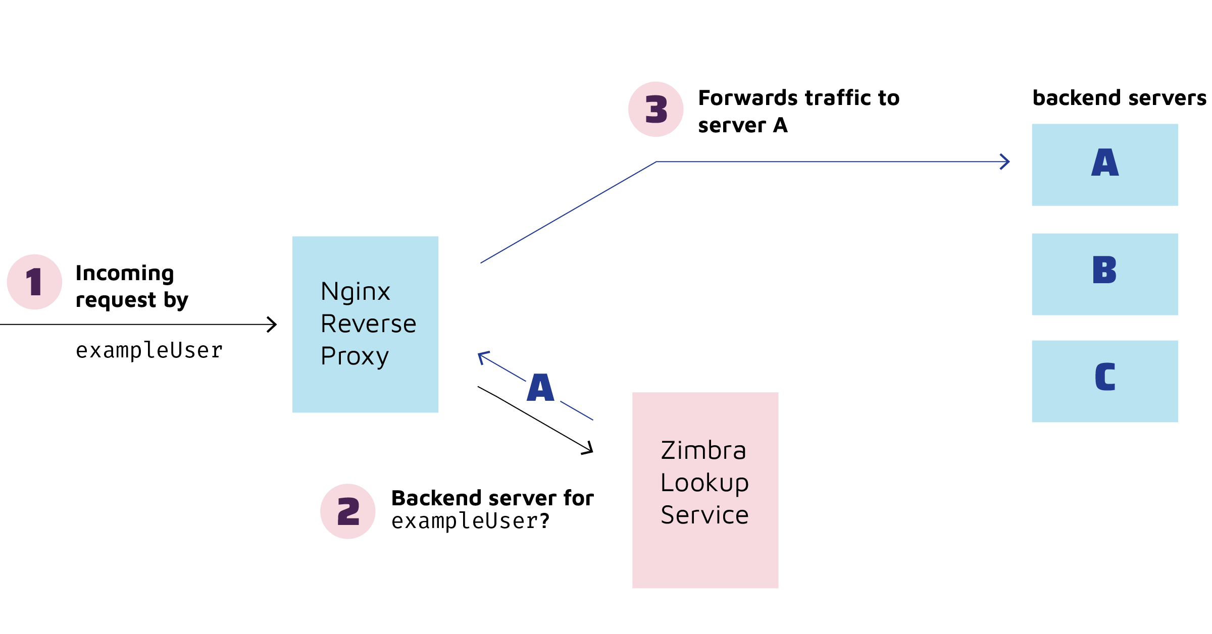 Zimbra Route determination flow