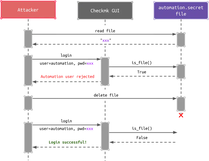 Checkmk-Remote Code Execution sheet