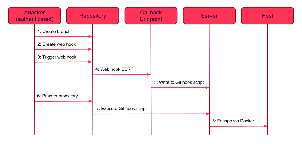 Exploit overview