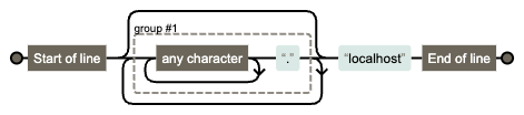 A visual representation of a regular expression. It shows that it matches the start of the line, then has an optional group that consists of any character, one or more times, followed by a literal period. The optional group can be repeated any number of times. Past the group is the literal string "localhost" and then the end of the line.