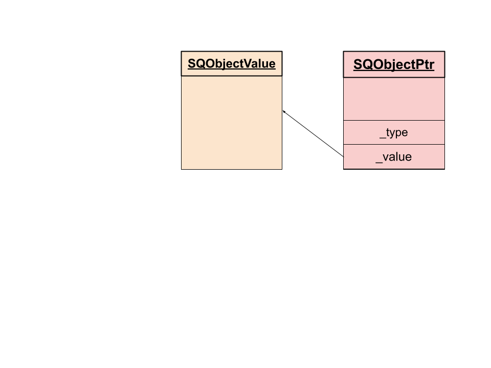 Pointer to Value relationship