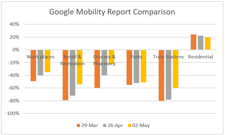 Google Mobility Report Comparison