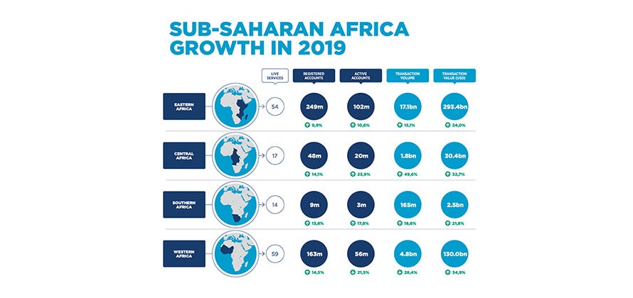 Sub-saharan Africa in 2019