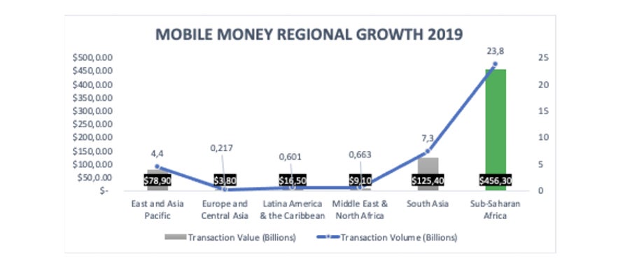 Mobile money regional growth 2019