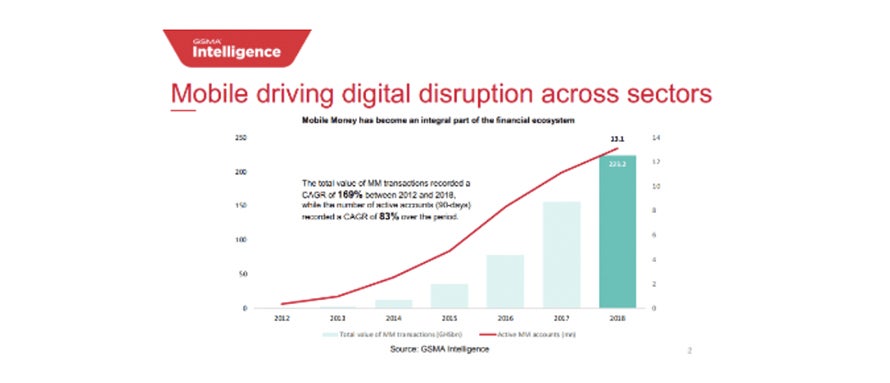 Mobile driving digital disruption across sectors
