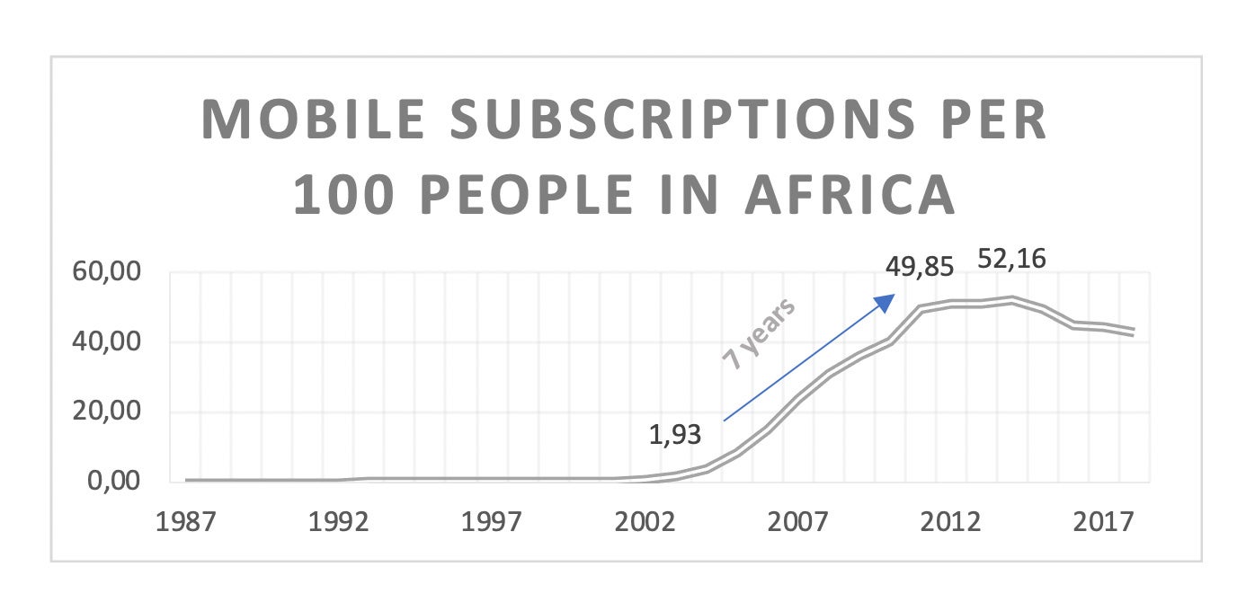 Mobile subscriptions per 100 People in Africa