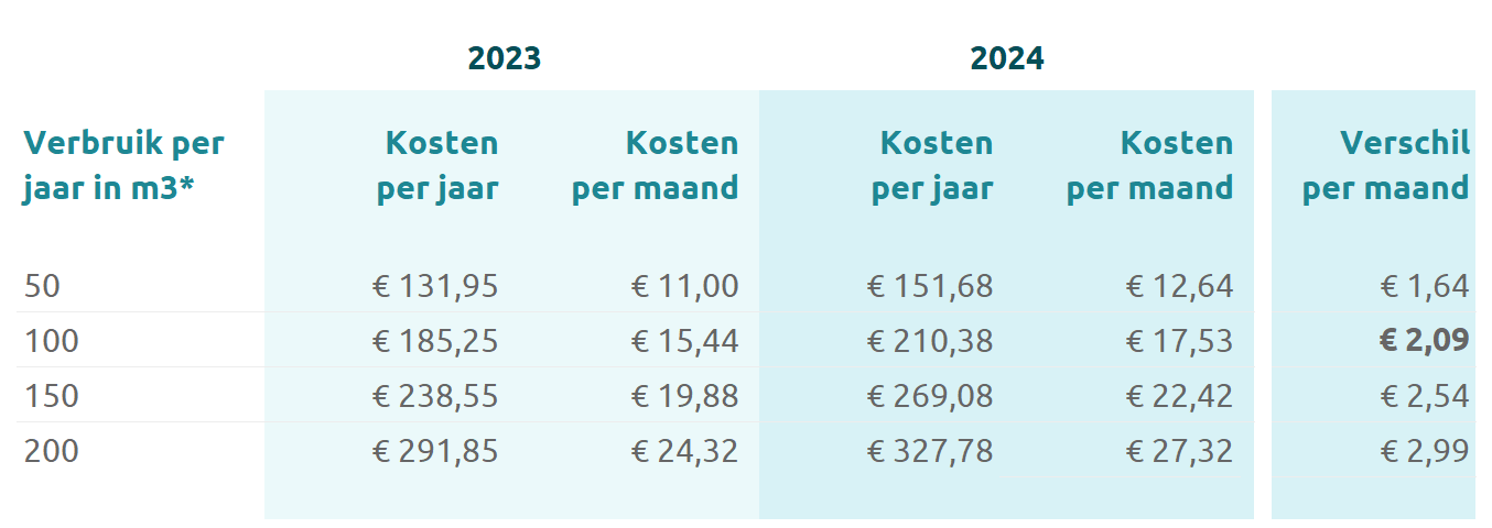 Rekenvoorbeeld tarieven 2024.