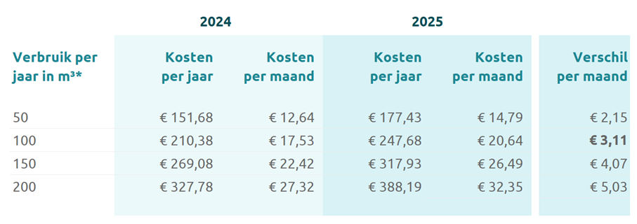 Verschil tarieven 2024 en 2025