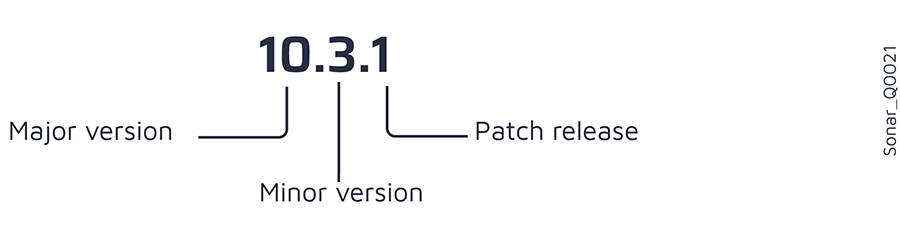 A graphic representation of SonarQube Server's versioning scheme, now deprecated.