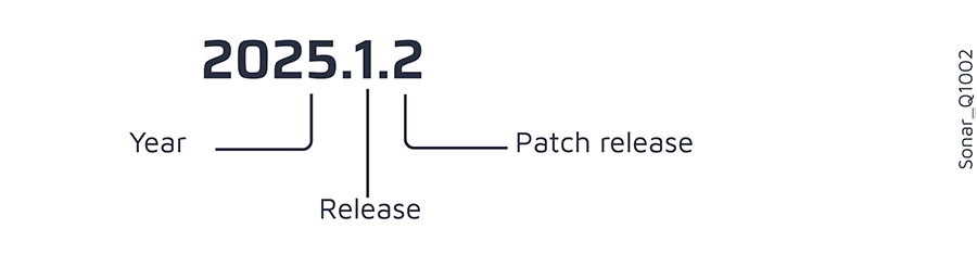 A graphic representation of SonarQube Server's release cycle.