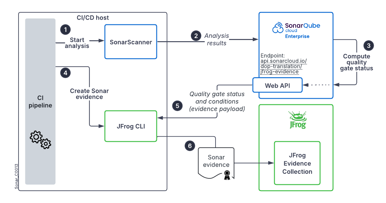 The JFrog CLI waits for the SonarQube Cloud analysis completion, retrieves SonarQube analysis evidence payload from SonarQube Cloud's endpoint, creates the Sonar evidence, and sends it to JFrog Evidence Collection. The JFrog CLI waits for the SonarQube Cloud analysis completion, retrieves SonarQube analysis evidence payload from SonarQube Cloud's endpoint, creates the Sonar evidence, and sends it to JFrog Evidence Collection.