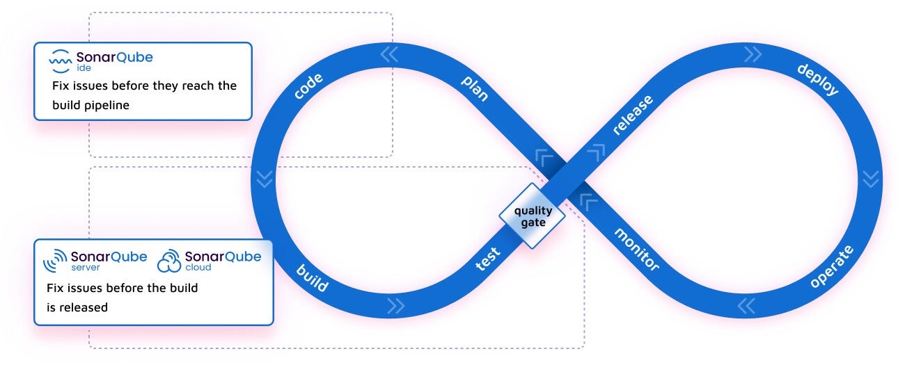 Sonar development workflow