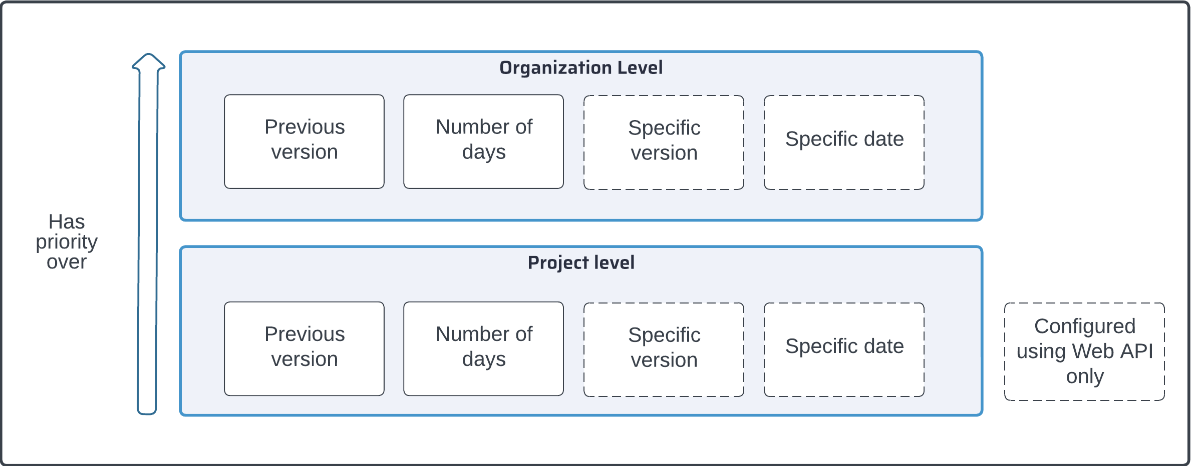 New code definition configuration diagram.