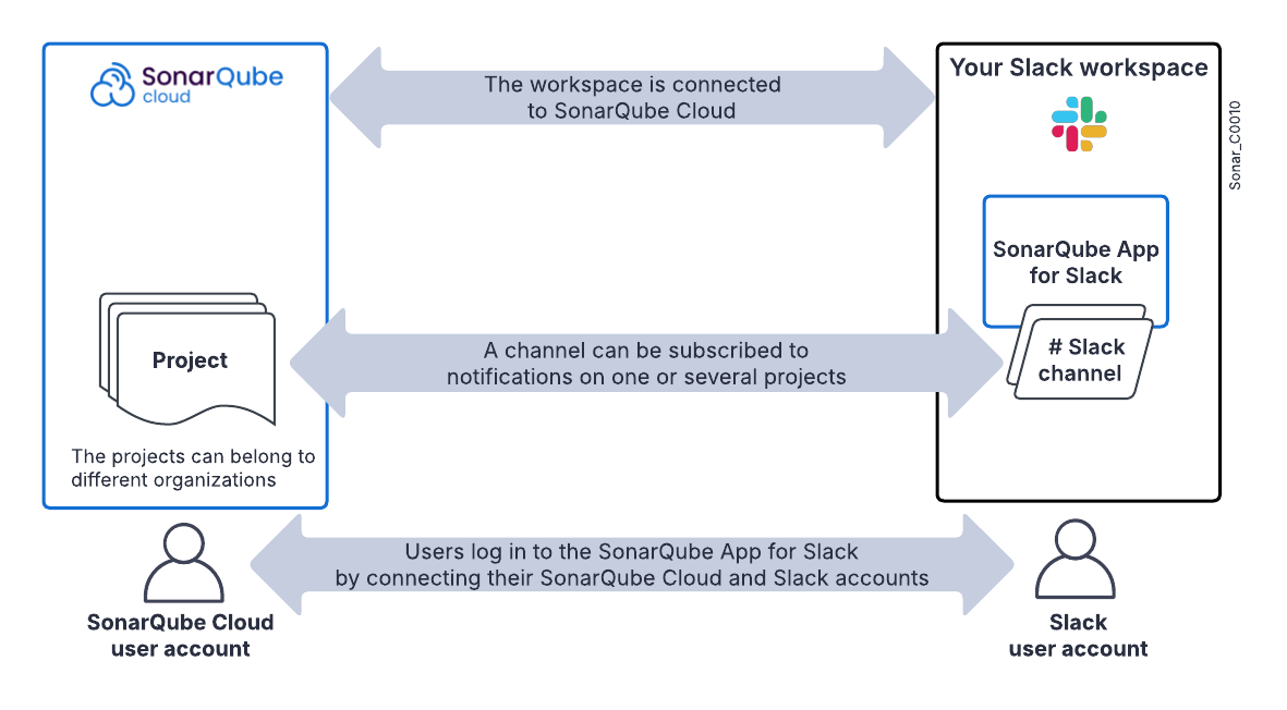 The integration of SonarQube Cloud with Slack is performed at different levels: Slack workspace (SonarQube Cloud is connected with a Slack workspace), Slack channel (a channel is connected with one or several SonarQube Cloud projects), and Slack user (the user's SonarQube Cloud and Slack accounts are connected).