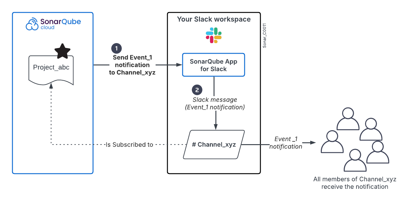 An event on a SonarQube Cloud project is notified to each Slack channel subscribed to the project. All channel members received the notification.