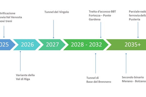 Mobilità, la Provincia punta sempre sul treno: elettrificazione della Val Venosta, anello della Val di Riga e tunnel del Virgolo, in attesa della svolta epocale del BBT (Foto: ASP/ Dipartimento infrastrutture e mobilità)