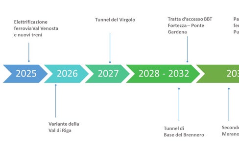 Mobilità, la Provincia punta sempre sul treno: elettrificazione della Val Venosta, anello della Val di Riga e tunnel del Virgolo, in attesa della svolta epocale del BBT (Foto: ASP/ Dipartimento infrastrutture e mobilità)
