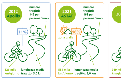 I ciclisti stanno guadagnando terreno: quota del trasporto individuale totale in Alto Adige. (Foto: ASP)