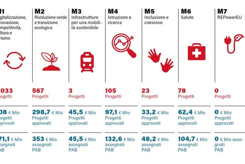 Grafico: Task-force PNRR/Ripartizione Europa