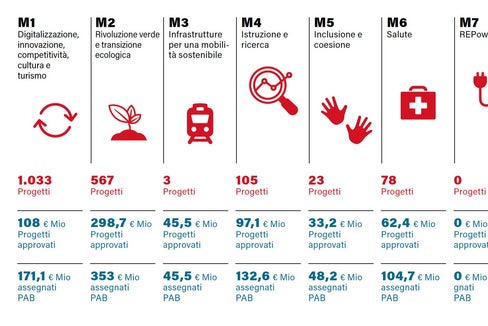 Grafico: Task-force PNRR/Ripartizione Europa