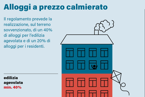 Il regolamento prevede la realizzazione, sul terreno sovvenzionato, di un 40% di alloggi per l'edilizia agevolata e di un 20% di alloggi per i residenti. (Grafica: Katrin Gruber)