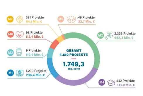 4610 Projekte – verteilt auf sieben Missionen – konnten in Südtirol im Rahmen des staatlichen Aufbau- und Resilienzfonds PNRR in vier Jahren umgesetzt werden. (Grafik: PNRR Taskforce)
