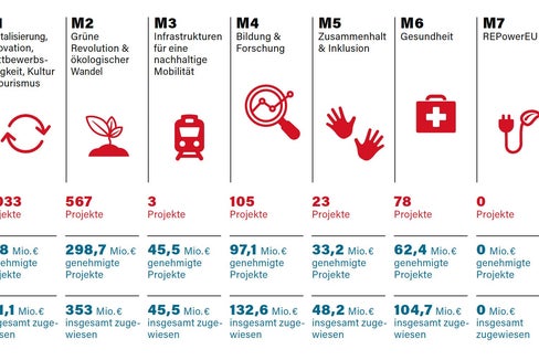 Grafik: Task Force PNRR/Abteilung Europa