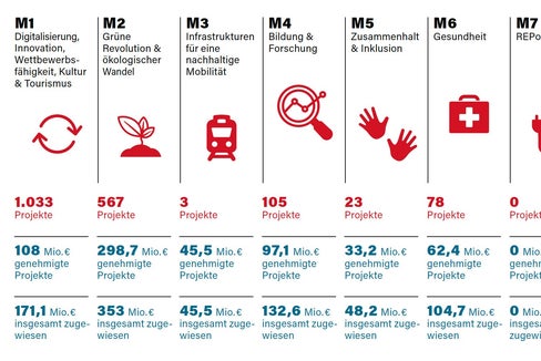 Grafik: Task Force PNRR/Abteilung Europa