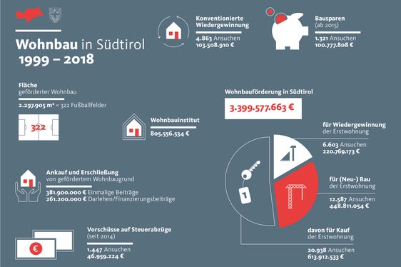 Infografik: Wohnbau in Südtirol 1999–2018
