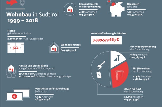 Infografik: Wohnbau in Südtirol 1999–2018