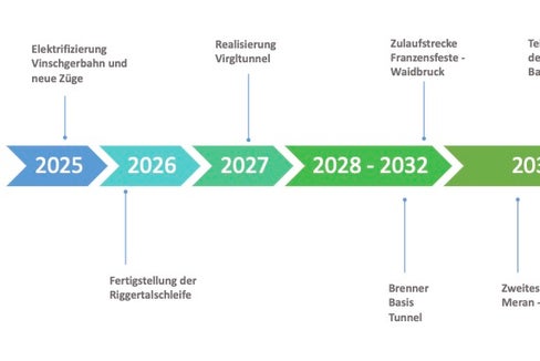 Für eine ganze Reihe von Bahnprojekten hat das Land die Weichen gestellt. Sie sollen in den kommenden Jahren nach und nach umgesetzt werden (Grafik: LPA/Mobilitätsressort)