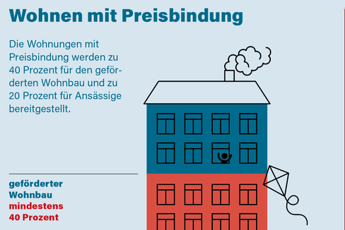 Die Wohnungen mit Preisbindung werden zu 40 Prozent für den geförderten Wohnbau und zu 20 Prozent für Ansässige bereitgestellt. (Quelle: Katrin Gruber)