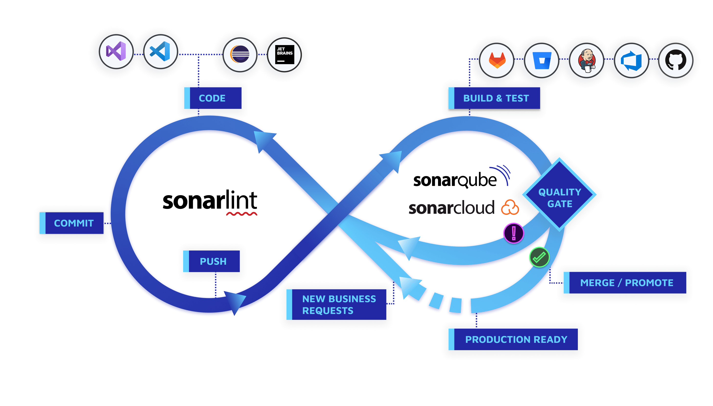 The Sonar Solution helps you define your code as fit for production.