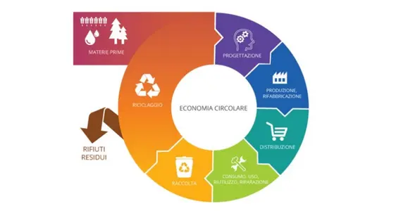 Competitività di un‘ economia circolare