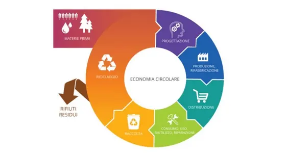 Competitività di un‘ economia circolare