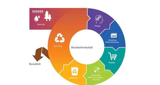 Wettbewerbsfähigkeit einer Wirtschaft im Kreislaufdenken