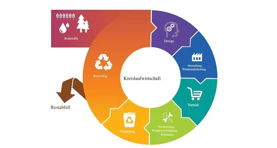 Wettbewerbsfähigkeit einer Wirtschaft im Kreislaufdenken