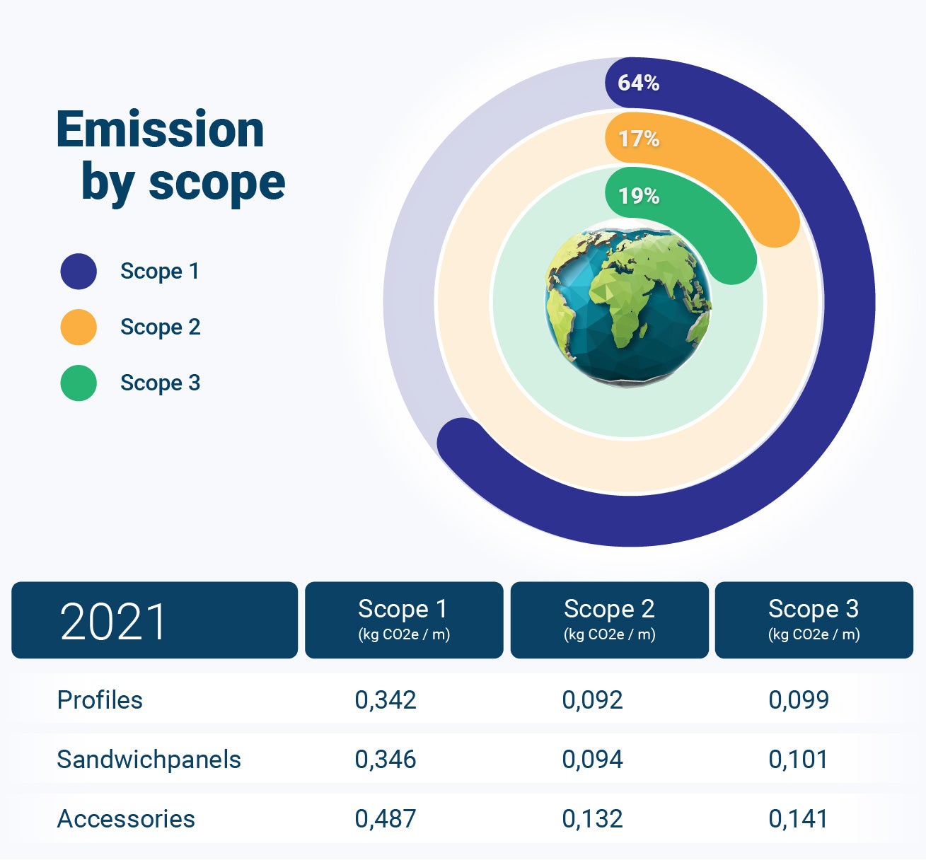 Emission by scope