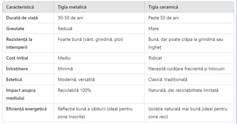 Tabel comparatie tigla metalica vs ceramica Tabel comparatie tigla metalica vs ceramica