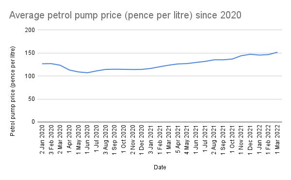 Line graph showing average petrol pump price (pence per litre), January 2020 to March 2022