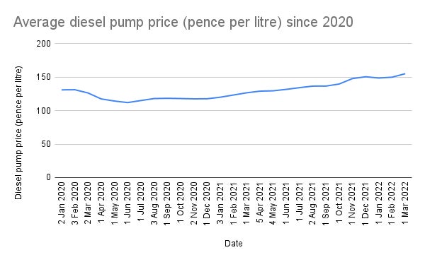 Line graph showing average diesel pump price (pence per litre) since 2020