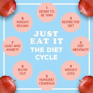 diagram showing the 8 steps in the diet cycle - desire to be thin- restrictive diet - diet mentality -weight loss -hunger/cravings -blow out- guilt and anxiety -weight regain