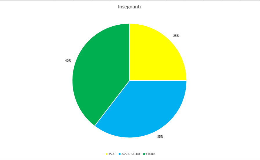 Grafico dei premi di produttività 2023-2024 per il personale insegnante della Scuola Cesare Ritz di Merano, con distribuzione degli importi per fasce o categorie.