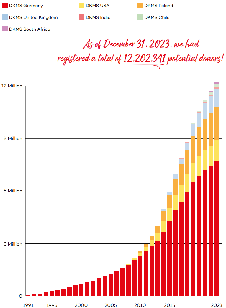 Bar chart showing the growth in DKMS donor registration numbers from 1991 to 2023. Each bar is color-coded by country: DKMS Germany in red, DKMS USA in yellow, DKMS Poland in orange, DKMS UK in blue, DKMS India in pink, DKMS Chile in green, and DKMS South Africa in purple. As of December 31, 2023, DKMS had registered a total of 12,202,341 potential donors worldwide. DKMS Germany accounts for the majority with around 7 million potential donors. Bar chart showing the growth in DKMS donor registration numbers from 1991 to 2023. Each bar is color-coded by country: DKMS Germany in red, DKMS USA in yellow, DKMS Poland in orange, DKMS UK in blue, DKMS India in pink, DKMS Chile in green, and DKMS South Africa in purple. As of December 31, 2023, DKMS had registered a total of 12,202,341 potential donors worldwide. DKMS Germany accounts for the majority with around 7 million potential donors.
