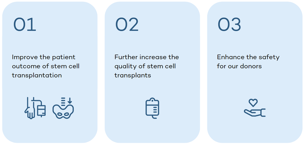 Infographic with three light blue panels outlining the Clinical Trials Unit goals. Panel 1: 'Improve the patient outcome of stem cell transplantation' with an icon of an intravenous access with a arm and a hand and an icon of a pelvis and a arrow, who points to the back of the pelvic bone. Panel 2: 'Further increase the quality of stem cell transplants' with a blood stem cell transplant bag icon. Panel 3: 'Enhance the safety for our donors' with an icon of a hand holding a heart. Infographic with three light blue panels outlining the Clinical Trials Unit goals. Panel 1: 'Improve the patient outcome of stem cell transplantation' with an icon of an intravenous access with a arm and a hand and an icon of a pelvis and a arrow, who points to the back of the pelvic bone. Panel 2: 'Further increase the quality of stem cell transplants' with a blood stem cell transplant bag icon. Panel 3: 'Enhance the safety for our donors' with an icon of a hand holding a heart.