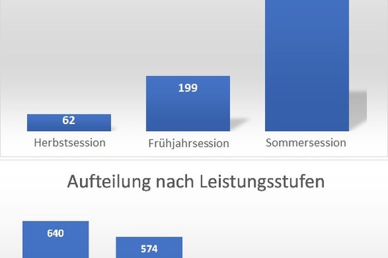 Die Leistungsabzeichen gibt es für alle Instrumente, die an den Musikschulen angeboten werden. 1525 junge Musikerinnen und Musiker sind im vergangenen Jahr in den vier verschiedenen Leistungsstufen (Junior, Bronze, Silber oder Gold) zu den drei über das Schuljahr verteilten Pfrüfungssessionen angetreten. (Quelle: Landesmusikschuldirektion)