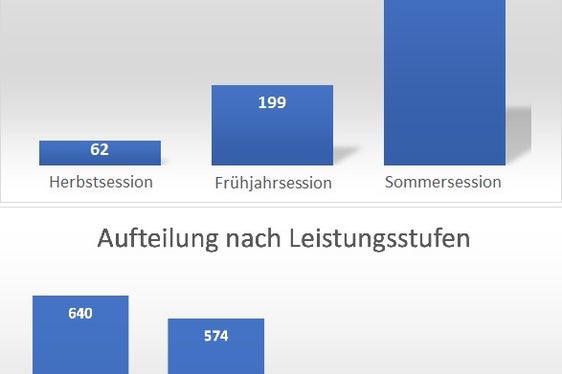 Die Leistungsabzeichen gibt es für alle Instrumente, die an den Musikschulen angeboten werden. 1525 junge Musikerinnen und Musiker sind im vergangenen Jahr in den vier verschiedenen Leistungsstufen (Junior, Bronze, Silber oder Gold) zu den drei über das Schuljahr verteilten Pfrüfungssessionen angetreten. (Quelle: Landesmusikschuldirektion)