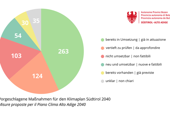 Von den rund 600 eingegangenen Vorschlägen stimmen über 260 mit bereits bestehenden oder in Umsetzung befindlichen Maßnahmen überein. Die 54 neuen und umsetzbaren Maßnahmen sollen bei der Überarbeitung des Klimaplans und in den jeweiligen Fachplänen miteinbezogen werden. (Grafik: LPA/Vera Brunetti)