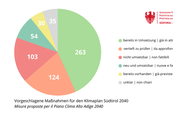 Von den rund 600 eingegangenen Vorschlägen stimmen über 260 mit bereits bestehenden oder in Umsetzung befindlichen Maßnahmen überein. Die 54 neuen und umsetzbaren Maßnahmen sollen bei der Überarbeitung des Klimaplans und in den jeweiligen Fachplänen miteinbezogen werden. (Grafik: LPA/Vera Brunetti)