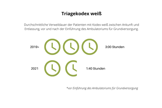 Verweildauer bei Kodex weiß vor und nach Einführung des Ambulatoriums für Grundversorgung. (Foto: LPA)